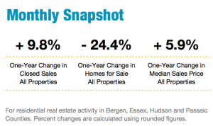 Real estate indicators for northern NJ