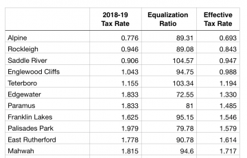 2018-19 Bergen County Effective Tax Rates