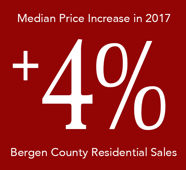 How Much Did Home Prices Go Up Last Year in Bergen County?