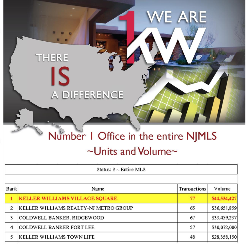 Keller Williams Village Square Realty Tops NJMLS
