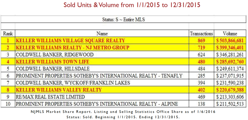 Keller Williams in Ridgewood is #1 in 2015