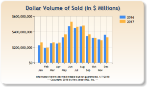 The dollar volume of homes sold in Bergen County in 2016 and 2017