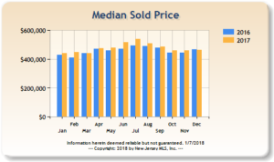 Median sold price of residential homes in Bergen County, 2016 and 2017