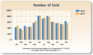 Number of sales of residential homes in Bergen County, 2016 and 2017